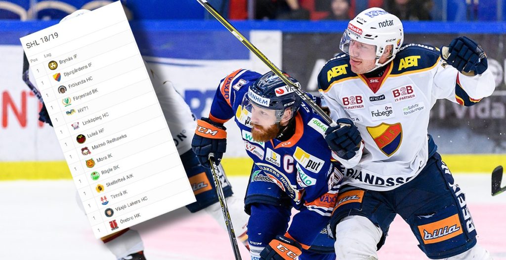 HOCKEYBLADET: Så slutar SHL säsongen 2018/2019