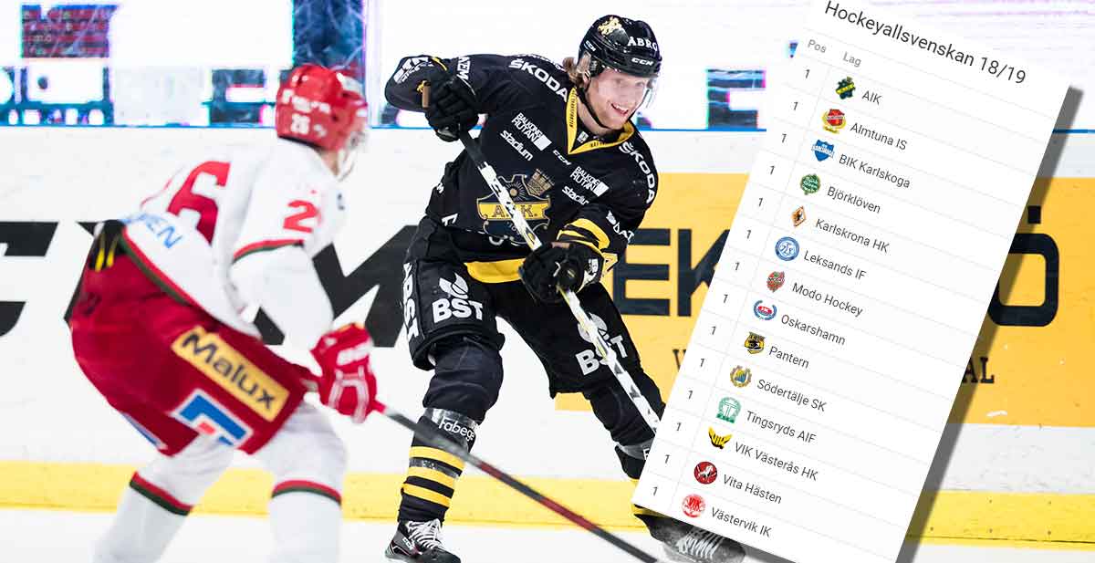 HOCKEYBLADET: Så slutar Hockeyallsvenskan 2018/2019